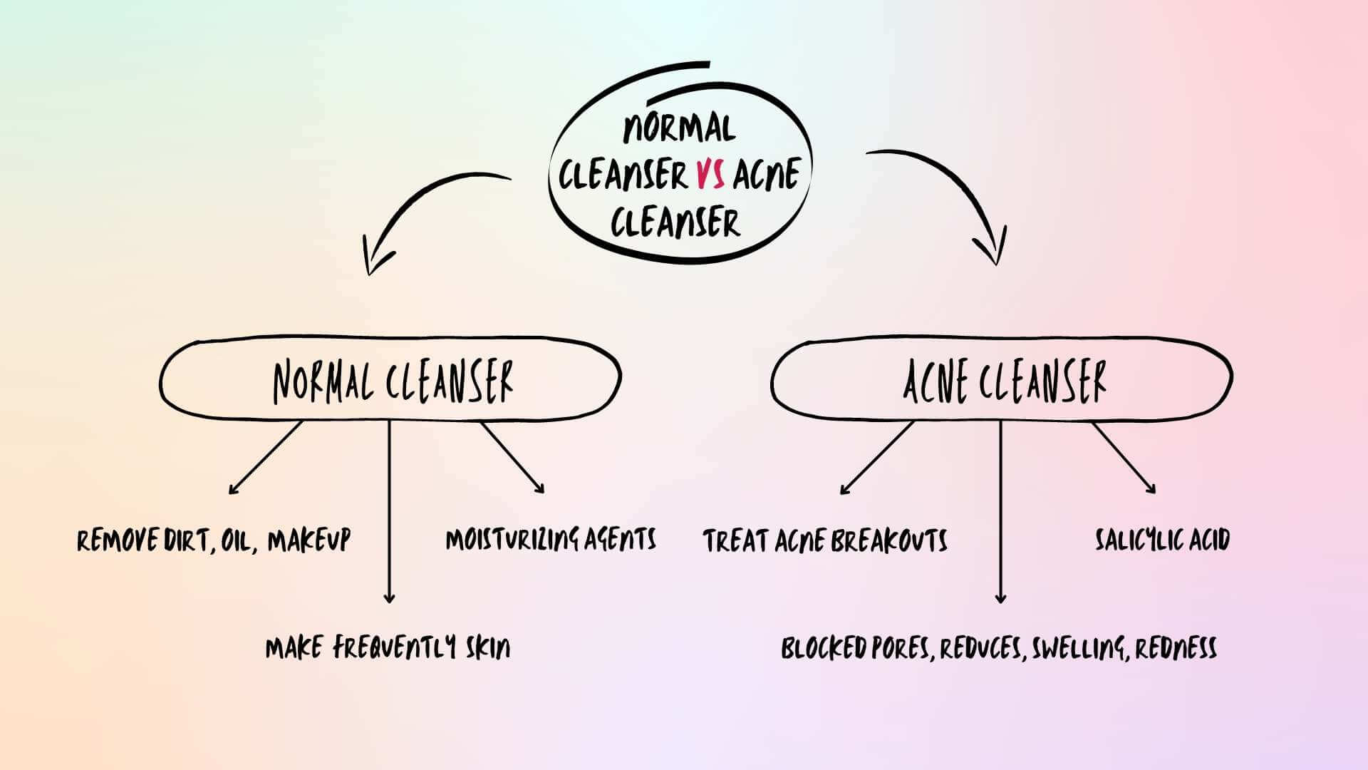 normal cleanser vs acne cleanser for acne-prone skin